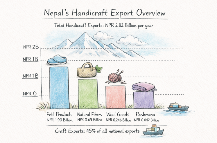 Craft Export Data Chart